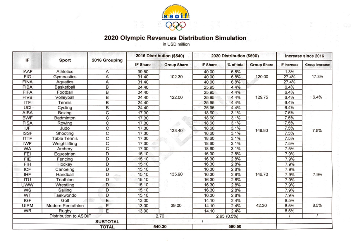 Olympic status quo: IOC directors earn more money than athletes, Olympic champions – and more than any IF