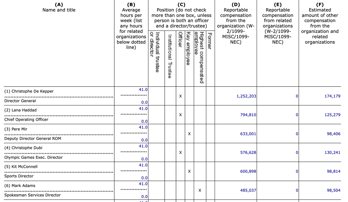 Olympic status quo: IOC directors earn more money than athletes, Olympic champions – and more than any IF