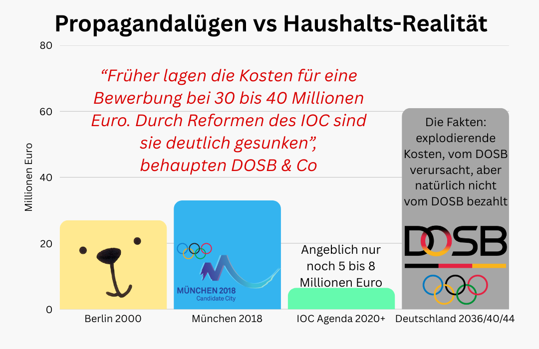 Germany's Olympic bid and the DOSB: fundamental disputes, disregard for parliament, incompetence, waste of money, irresponsibility and madness